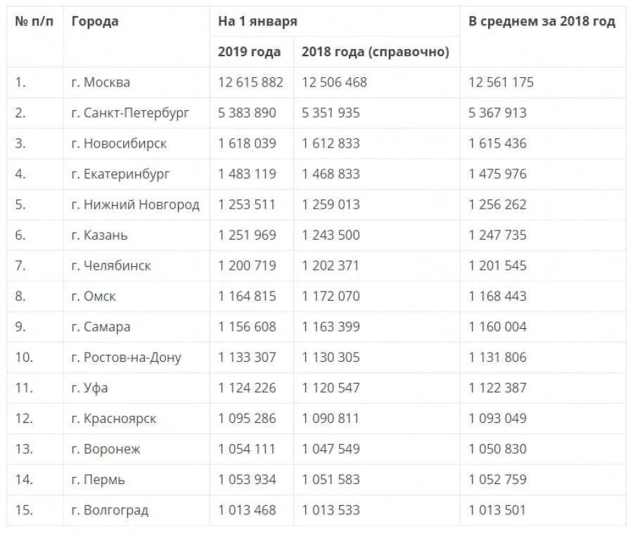 В каком городе больше мужчин