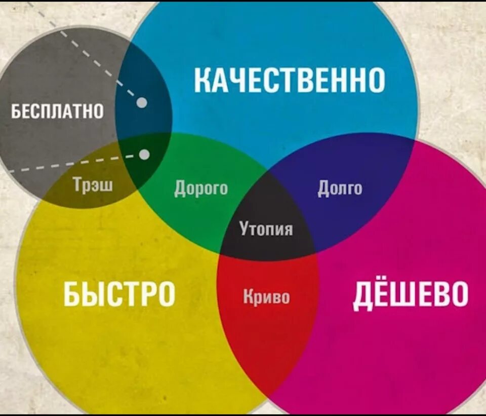 Быстро дёшево качественно. Быстро дешево качественно. Дорого качественно. Качество быстро дешево. Выполнен качественно и в срок