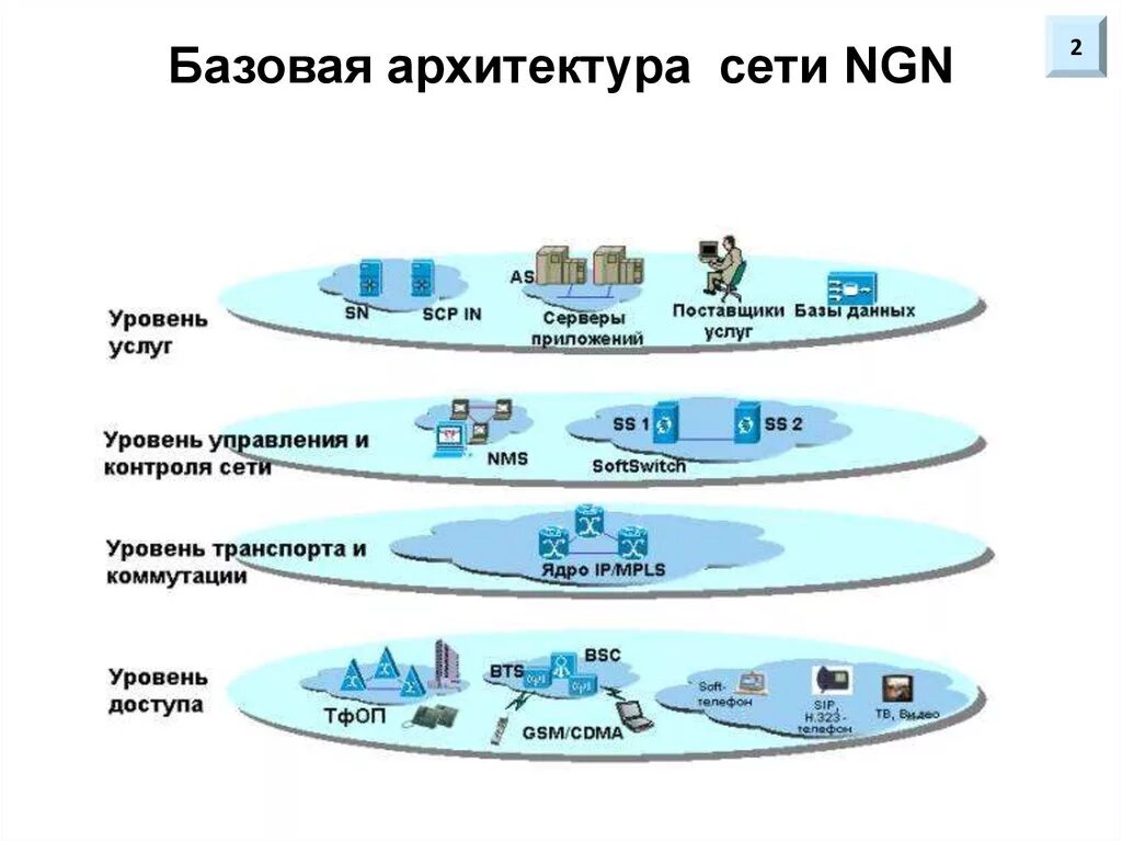 Уровни управления сетью. Архитектура сетей следующего поколения NGN И пост-NGN. Уровни мультисервисной сети NGN. Архитектура сети связи NGN. Базовые технологии сетей NGN.