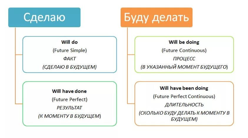 Will have been время. Will have been done время. Will be doing and will have done правило. Future Continuous Future perfect.