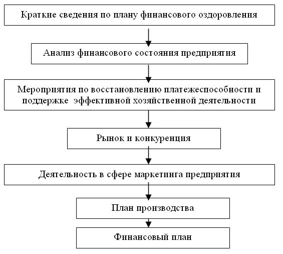 План финансового оздоровления фирмы. Финансовое оздоровление план финансового оздоровления. Пути финансового оздоровления предприятий кратко. Бизнес план финансового оздоровления.