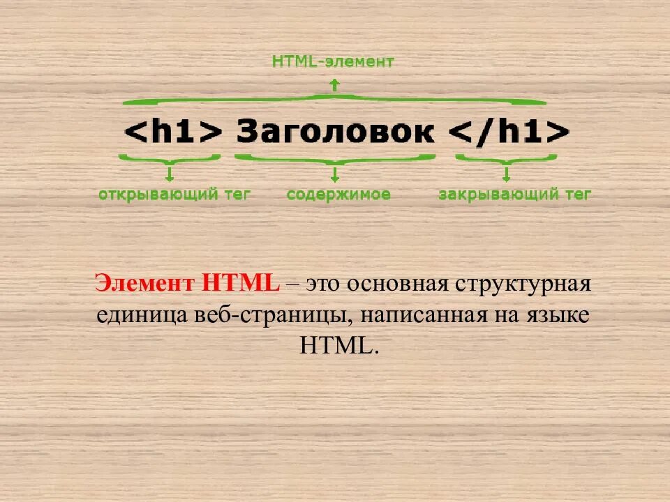 Тэг описание. Элементы html. Основные элементы html. Элементы html страницы. Основные компоненты html.