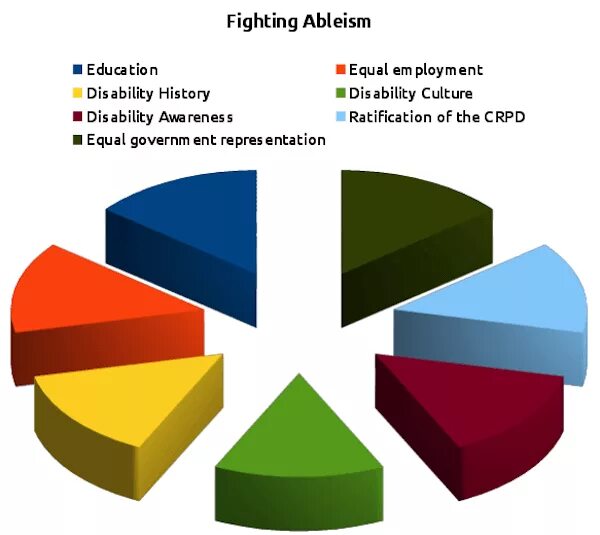 Ableism. Disabled people statistics. Disabled people in the World Chart. Disabled people in the World Statistic.