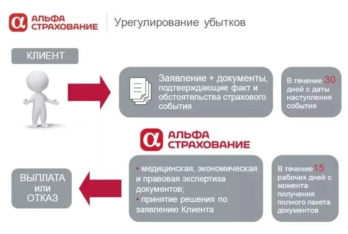 Альфастрахование жизнь выплаты. Схема урегулирования убытков при страховании ОСАГО. Альфа страхования отдел урегулирования убытков. Урегулирование убытков выплата страхового возмещения. Урегулирование убытков по каско.