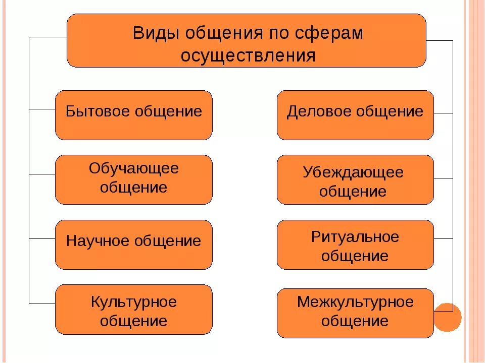 К сферам общения относятся. Общение виды общения Обществознание.