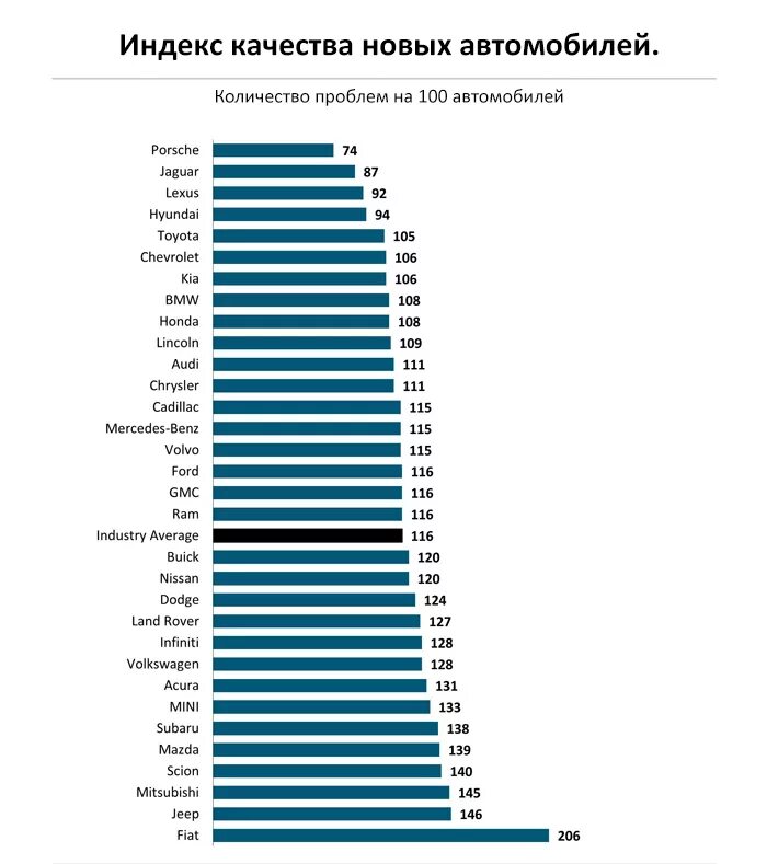 Рейтинг надёжности стран. Самая надежная машина. Самый надёжный автомобиль в мире. Рейтинг стран по качеству машин. Тачки рейтинг