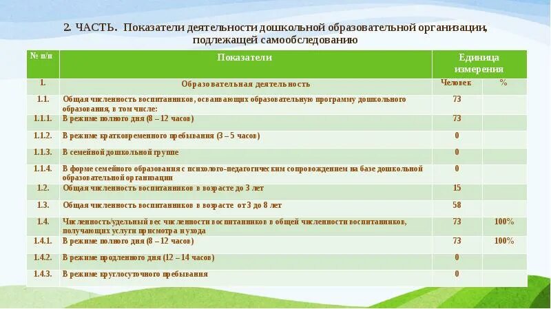 Показатели деятельности дошкольного учреждения. Показатели самообследования ДОУ. Самообследование дошкольного учреждения. Самообследования образовательной организацией.