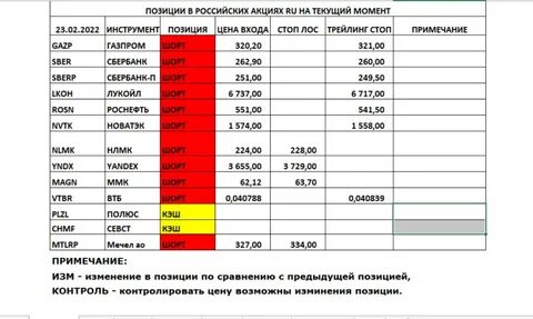 Курсы акций российских компаний на сегодня