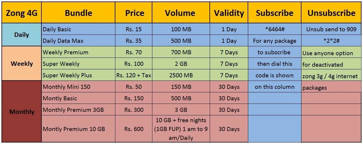 Data packages инвестиции. Zong 4g Bolt. PLAYLIGHT Zong. Data usage.