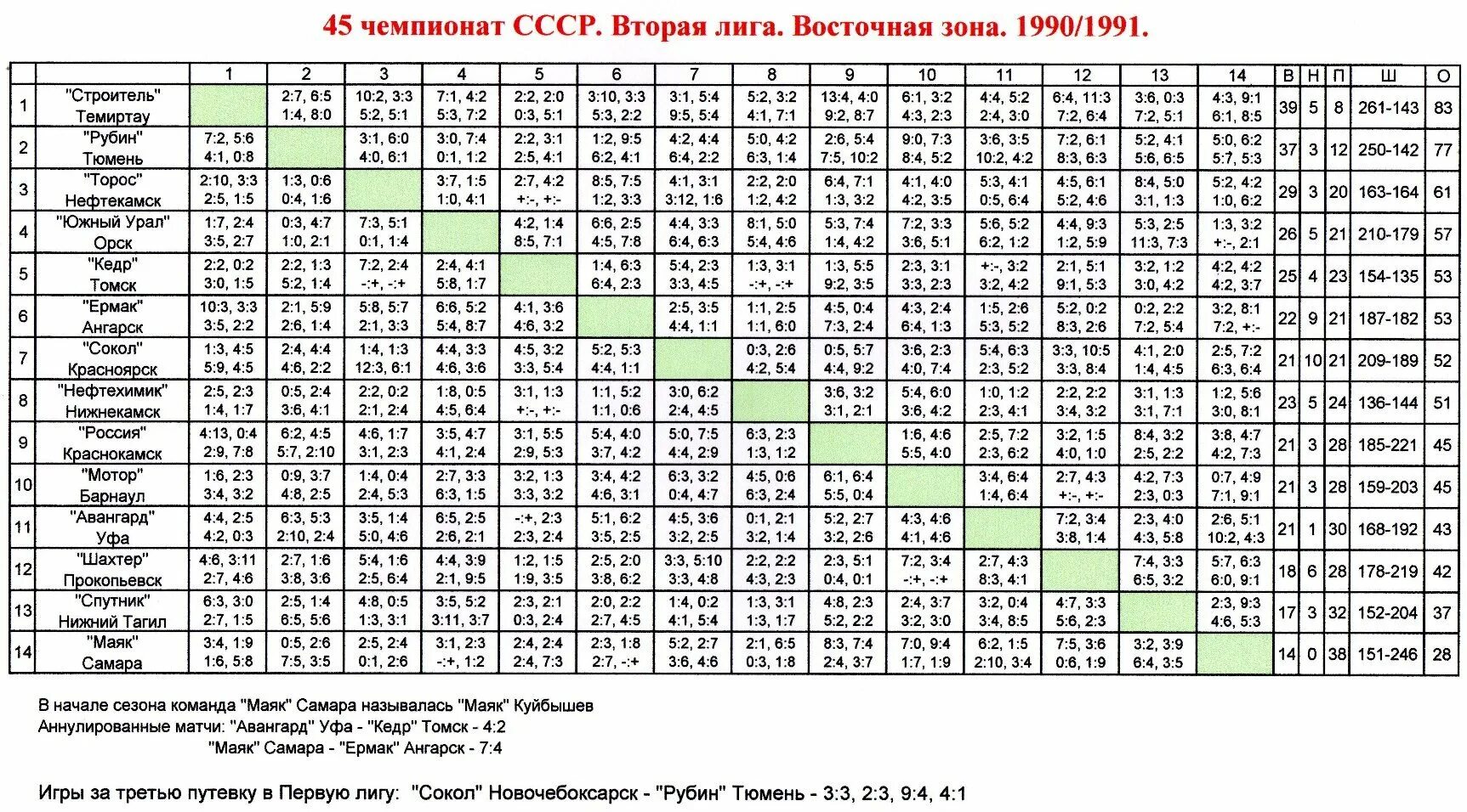 Футбол вторая лига б таблица. Чемпионат СССР 1991 таблица. Таблица первой Лиги чемпионата СССР по футболу. Хоккей Чемпионат СССР 1 лига. Чемпионат СССР по футболу 1991 Высшая лига турнирная таблица.