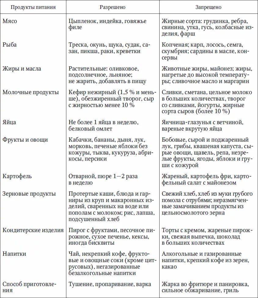 Печенье после удаления желчного. Перечень разрешенных продуктов при удалении желчного пузыря. Таблица питания после удаления желчного пузыря лапароскопия. Диета при удаленном желчном пузыре. Перечень продуктов питания при желчекаменной болезни.