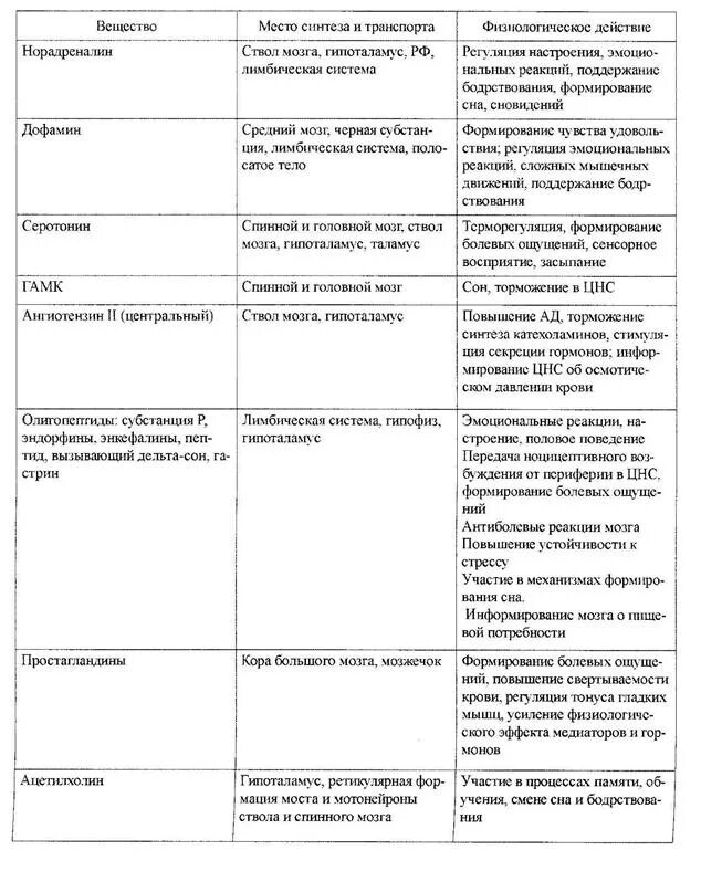 Таблица Центральная нервная система строение и функции. Функции структур ЦНС таблица. Строение и функции нервной системы таблица. Функции отделов ЦНС. Заполните таблицу функции отделов головного мозга