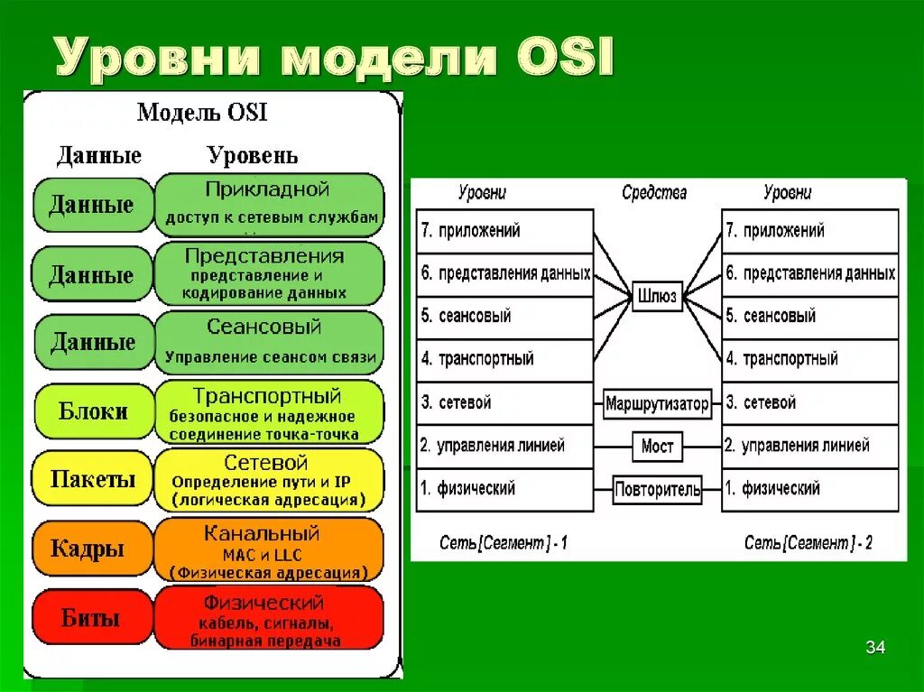 Сетевая модель osi. Модель оси 7 уровней. Модель open Systems interconnection. 4 Уровневая модель osi.