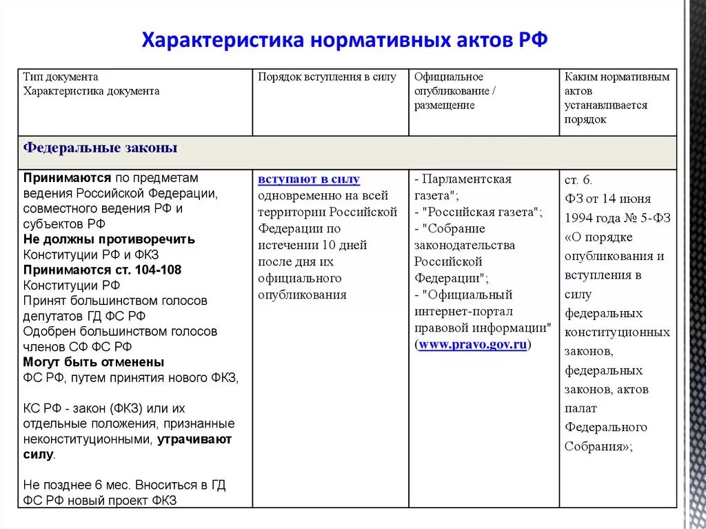 Свойства нормативный документ. Характеристика нормативных актов. Порядок опубликования и вступления в силу нормативно-правовых актов. Характеристика нормативно правовых актов. Таблица опубликования правовых актов.