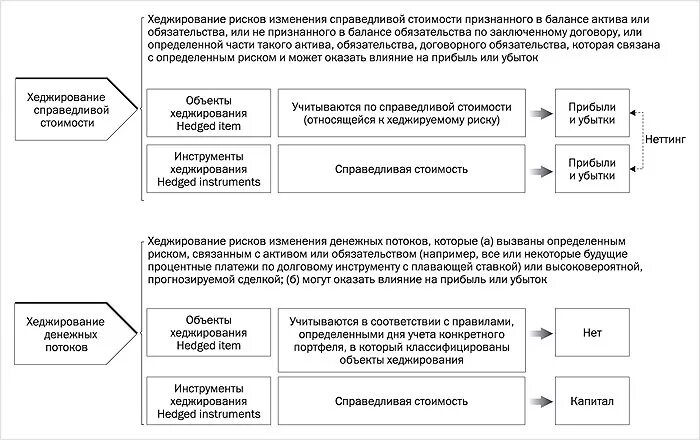 Хедж рисков. Инструменты хеджирования рисков. Хеджирование. Хеджирование что это простыми словами. Хедж рисков.