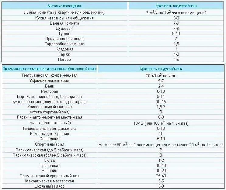 Воздухообмен в помещении норма. Таблица кратности воздухообмена в жилых помещениях. Норм кратности воздухообмена промышленных помещений. Кратность воздухообмена вентиляции. Вентиляция производственных помещений кратность воздухообмена.