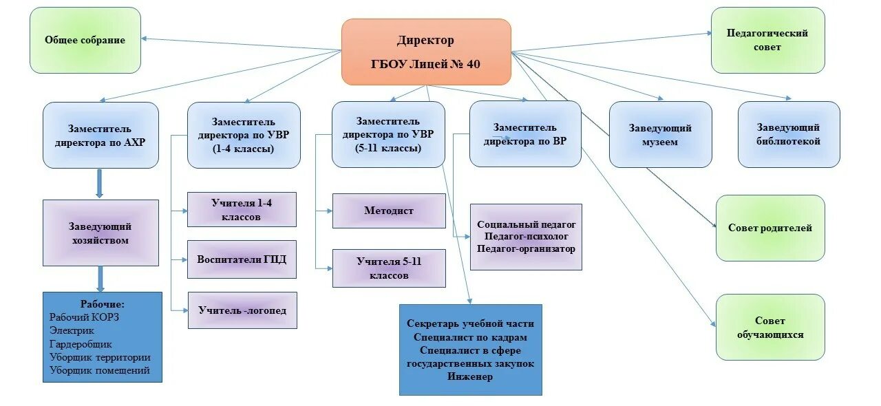Руководителям государственного бюджетного образовательного учреждения