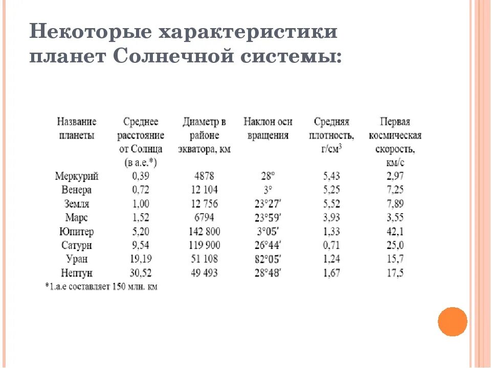 Период вращение вокруг оси планет. Малые тела солнечной системы таблица. Период вращение вокруг оси планет. Современные исследования планет земной группы амс. Вращение юпитера вокруг оси.