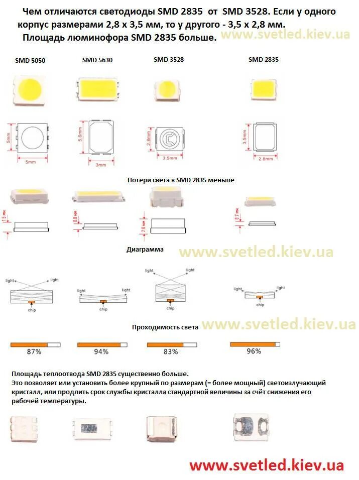 СМД светодиоды SMD 2835. СМД светодиоды 2835 характеристики. Таблица СМД светодиодов 2835. Светодиод 3528 SMD параметры. Размеры диодов