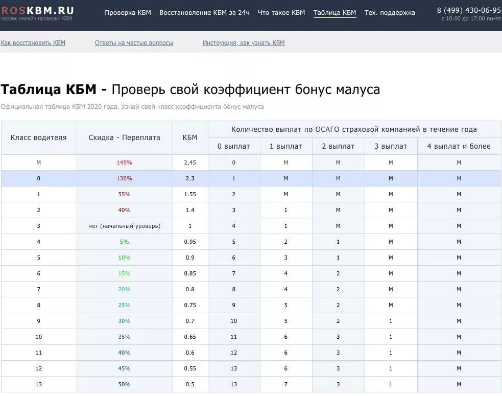 Коэффициент после аварии