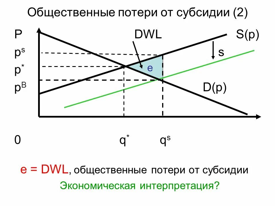 Функции субсидии. График субсидий экономика. субсидии на графике спроса и предложения. dwl микроэкономика. введение субсидий на графике.