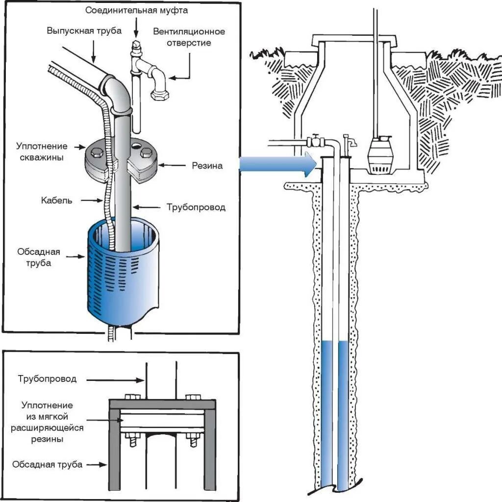 Течение воды в колодце. Схема скважины с обсадной трубой. Обсадная труба для скважины схема монтажа. Схема установки обсадной трубы в скважину. Схема воды скважины схема.