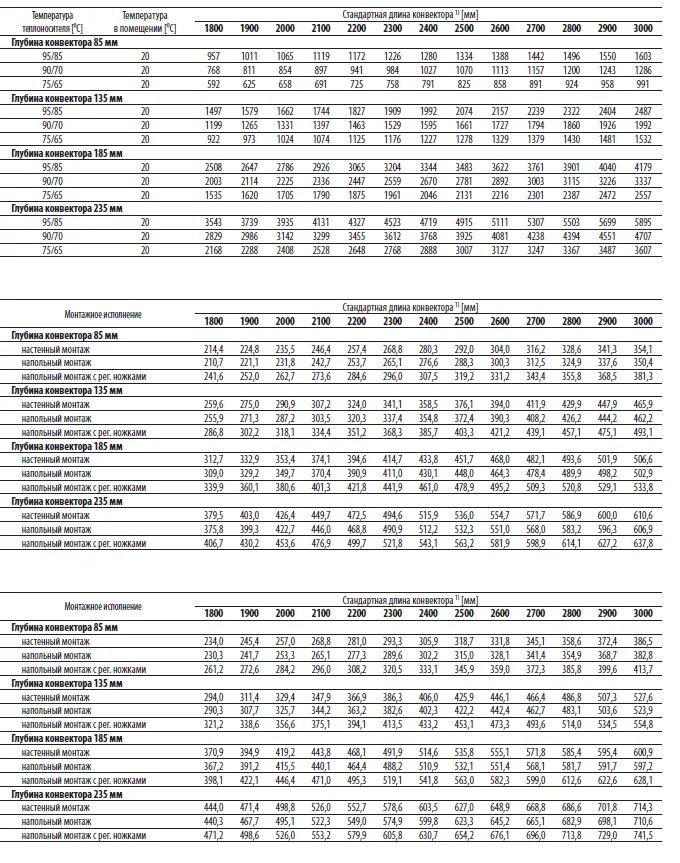 Расчет мощности напольного конвектора. Таблица мощности напольных конвекторов. Рассчитать мощность внутрипольного конвектора. Конвектор Варман мощность.