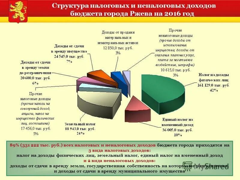 Повышение собираемости налогов. Структура налоговых и неналоговых доходов бюджета. Налоговые и неналоговые доходы. Доходы бюджета. Структура доходов бюджета.