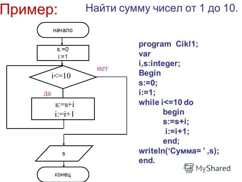 Презентация на тему: "Оператор WHILE Оператор while называют оператором цикла с 