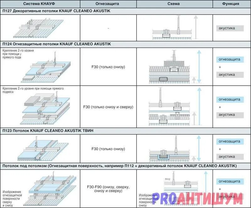 Потолочная система Кнауф п131. Потолки системы Кнауф п112 схема. Подвесной потолок Кнауф п112. П131 система Кнауф.