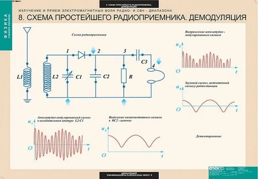 Прием модуляции. Излучатель электромагнитных волн схема. Схему устройства передатчика электромагнитных волн. Передатчик электромагнитных волн схема. Передатчик электромагнитных волн простая схема.