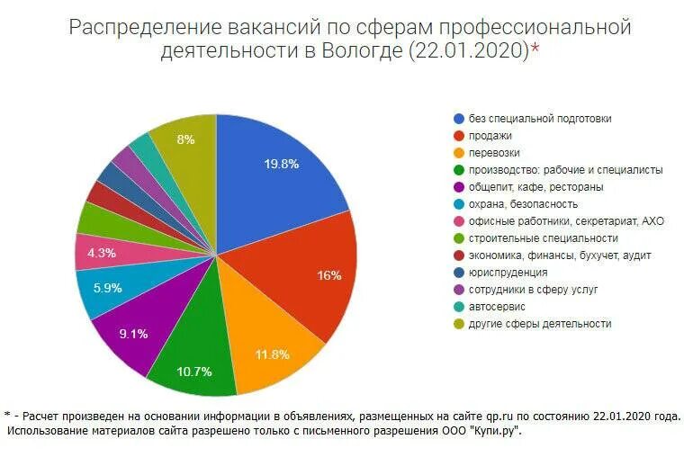 Врач какая сфера деятельности. Востребованные профессии диаграмма. Диаграмма самых популярных профессий в России. Самые востребованные профессии диаграмма. График востребованных профессий.