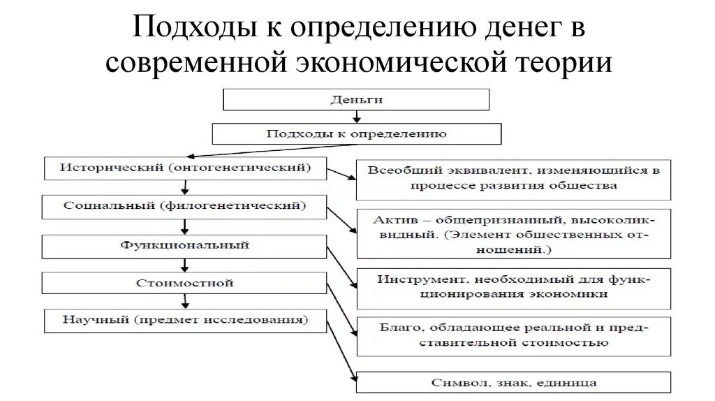 Классические и современные подходы. Подходы к сущности денег. подходы к определению сущности денег. концепции денег в экономической теории. деньги на подходе.