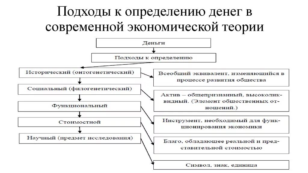 Подходы к сущности денег. Концепции денег современные подходы. Подходы к определению сущности денег. Деньги на подходе. Деньги могут быть в современной экономике