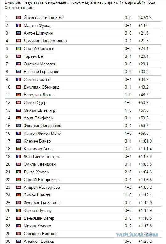 Биатлон Результаты. Биатлон сегодня Результаты. Биатлон Результаты сегодняшних гонок. Результаты сегодняшней гонки. Результаты биатлона вчера мужчины