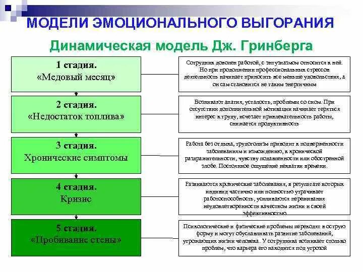 Фазы развития синдрома эмоционального выгорания. Синдром эмоционального сгорания фазы. Первая стадия синдрома профессионального выгорания. 4 Стадии синдрома профессионального выгорания. Модель эмоциональное выгорание