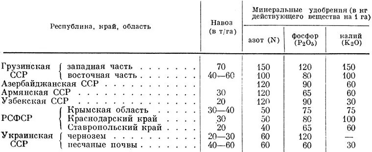 содержание действующего вещества в удобрениях. процент действующего вещества. состав минеральных удобрений таблица удобрения. содержание действующего вещества в удоб. действующие вещества удобрений.
