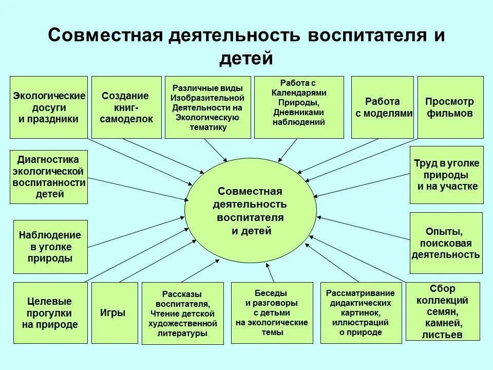 Взаимодействие воспитателя и воспитуемых. Совместная деятельность воспитателя с детьми. Формы работы воспитателя с детьми в ДОУ. Совместная деятельность воспитателя с детьми характеризуется. Методы работы воспитателя с детьми.