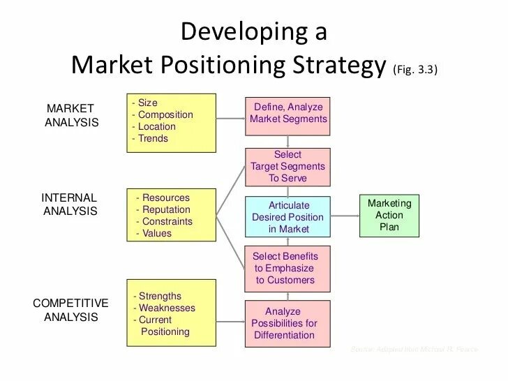 Positioning in marketing. Market positioning. Positioning Strategies. Market position. Develop market