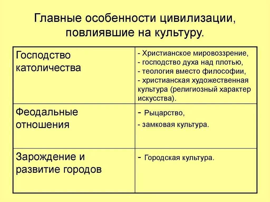 Особенности цивилизации. Достижения средневековой цивилизации. Цивилизационные особенности. Характеристика цивилизации.