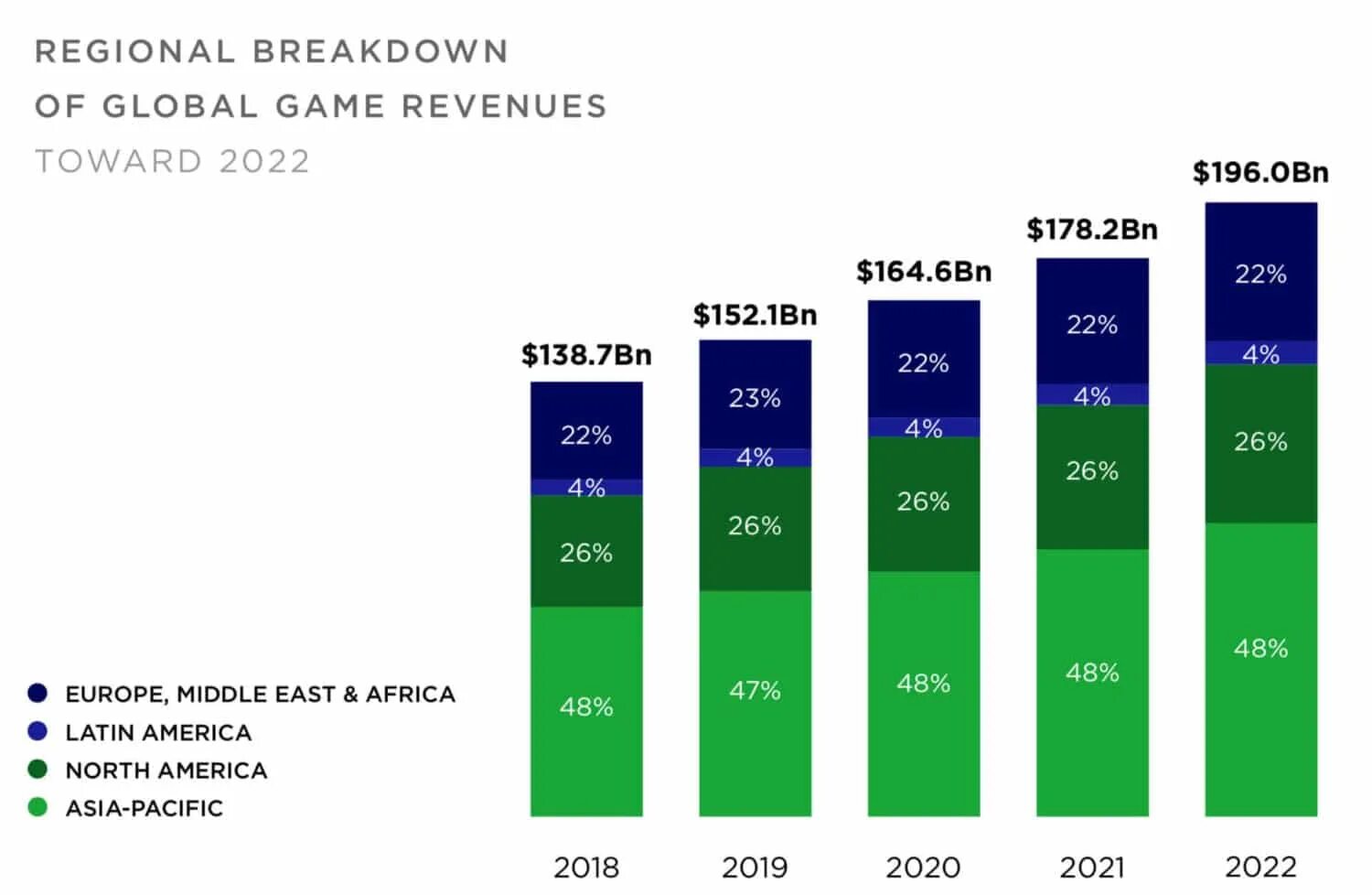 Мировые рынки 2022. Newzoo Global games Market Report 2021. Global games Market 2022. Global games Market Report 2020. Newzoo 2022.