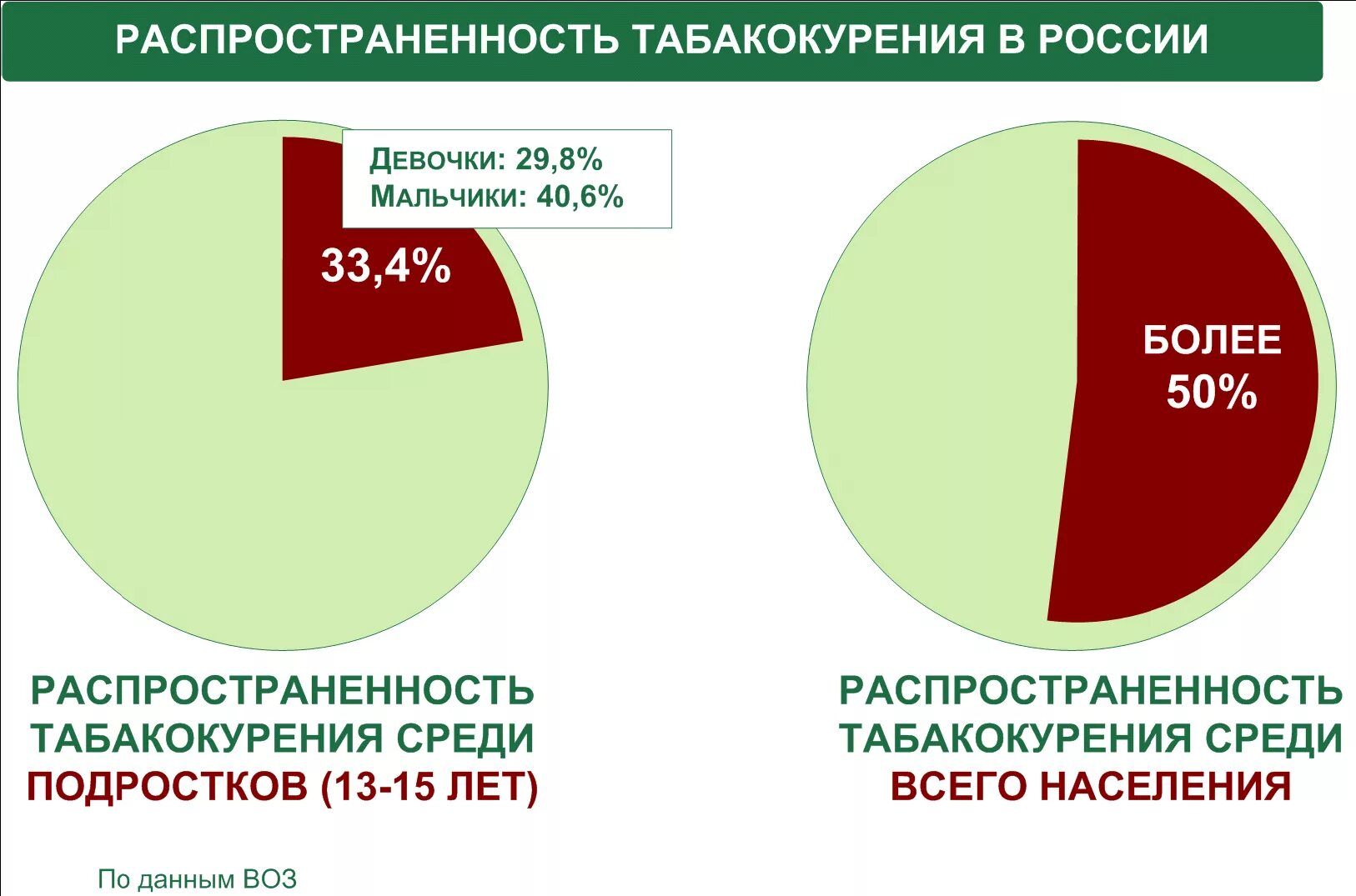 Статистика курящих подростков в России. Распространенность курения в России. Статистика подросткового курения. Статистика курения среди подростков.