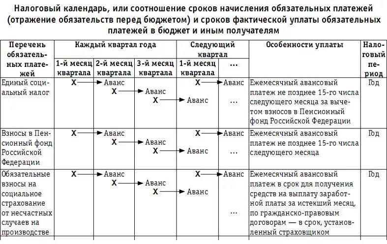 Календарь обязательных платежей. Таблица календарь налоговых платежей. Ежеквартальные платежи по налогу на прибыль график. Таблица Графика обязательных платежей на предприятии.