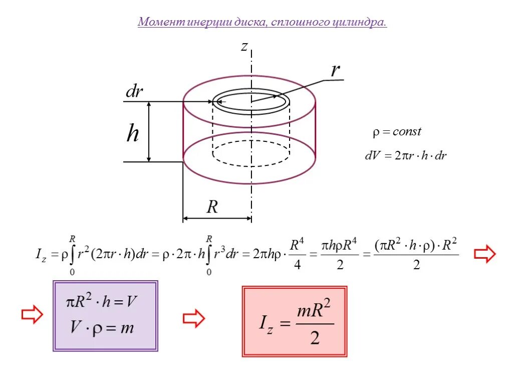 Шар и сплошной цилиндр. Момент инерции сплошного диска формула. Момент инерции полого диска. Момент инерции сплошного цилиндра. Момент инерции сплошного цилиндра (диска).