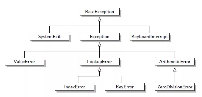 Python user exceptions. Иерархия исключений в Python. Иерархия ошибок Python. Иерархия классов исключений питон. Иерархия исключений в Python 3.