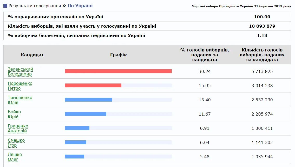 Выборы сколько процентов набрали. Итоги выборов президента украины 2019. выборы президента украины 2019 первый тур. результаты голосования в украине 2019. выборы президента украины 2019 проценты.