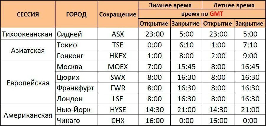 Открытие торговых сессий форекс. Расписание торговых сессий. График торговых сессий форекс. Таблица торговых сессий.