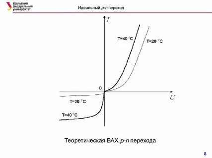 Характеристика p n перехода