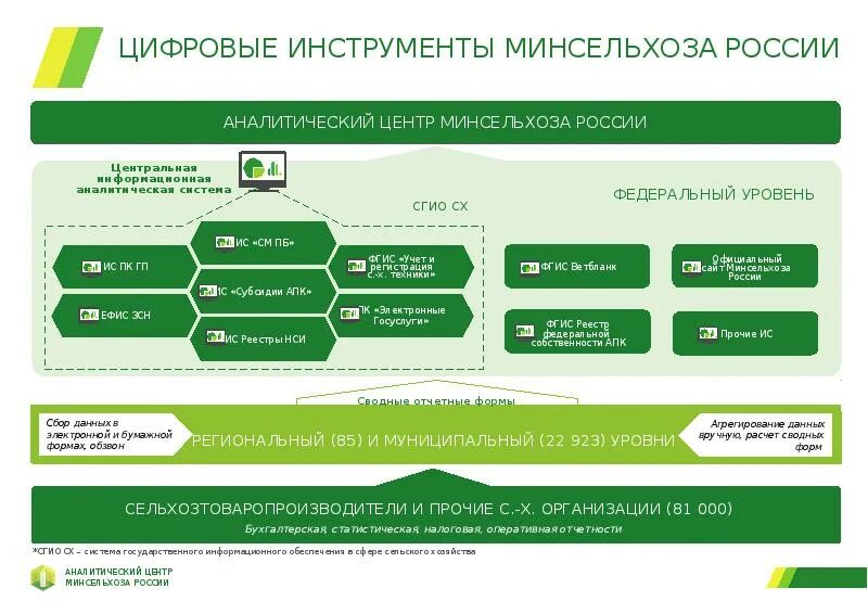 Аналитический центр Минсельхоза. Министерство сельского хозяйства схема. Система Министерства сельского хозяйства. Информационное обеспечение АПК. Центральная аналитическая