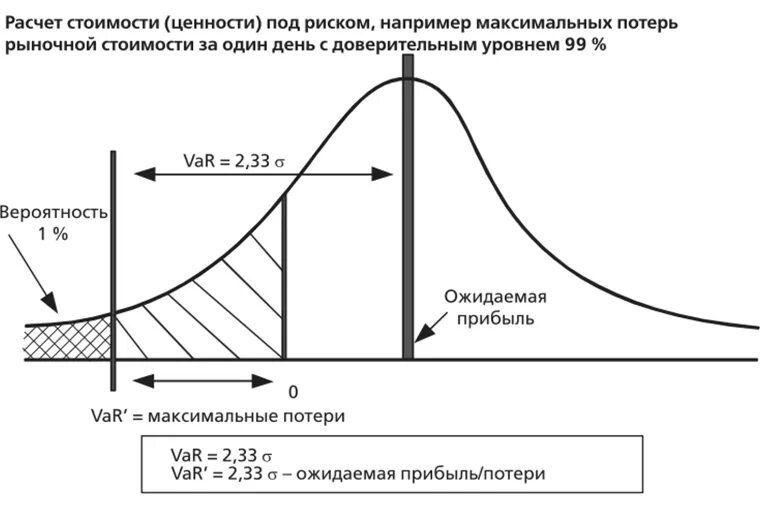 Метод var. Метод var для оценки рисков. стоимость под риском. оценка «стоимости под риском» (var).. вычисление стоимости рисков.